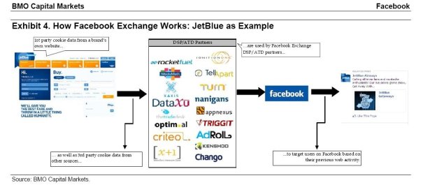 Via     Via http://www.businessinsider.com.au/explaining-facebooks-ad-products-2013-5
